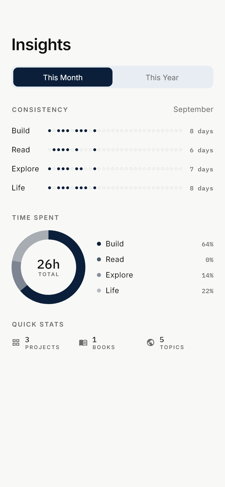 Insights: consistency and time spent
